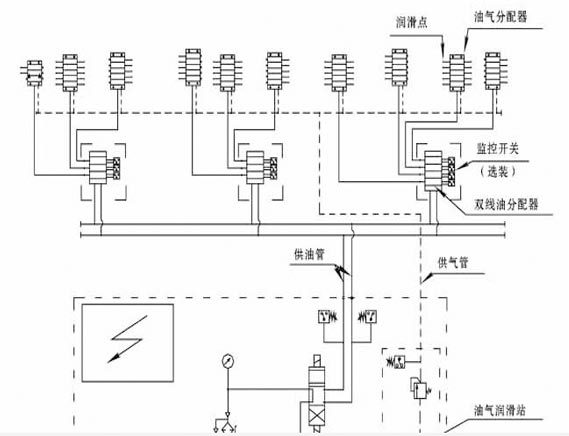 雙線－遞進(jìn)式油氣潤滑系統(tǒng)